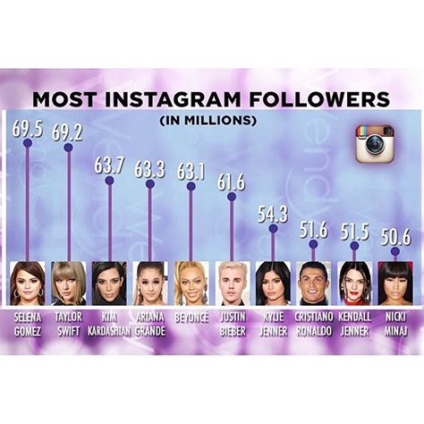 Meet The Top 10 Kings And Queens Of Instagram Most Followed Celebs