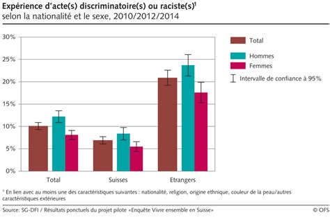 expérience d acte s discriminatoire s ou raciste s selon la nationalité et le sexe 2010