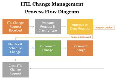 Cyclic Process Of Change Management Lifecycle Powerpo Vrogue Co