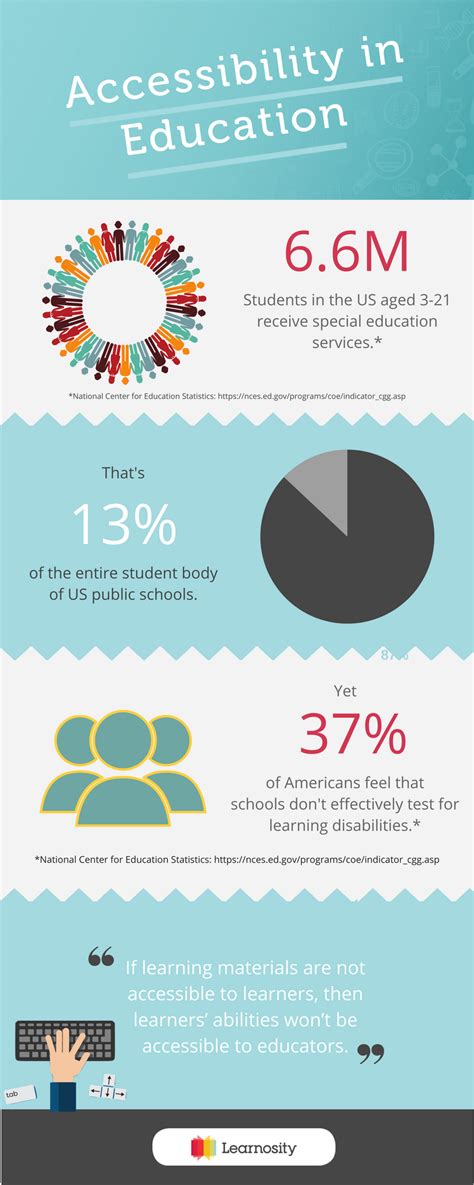 Pin On Education Infographics