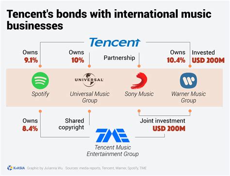 Key Stat Tencent Acquires 10 Stake In Newly Listed Warner Music