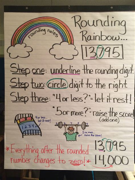Rounding Anchor Chart Rounding Lesson Plans Math Charts