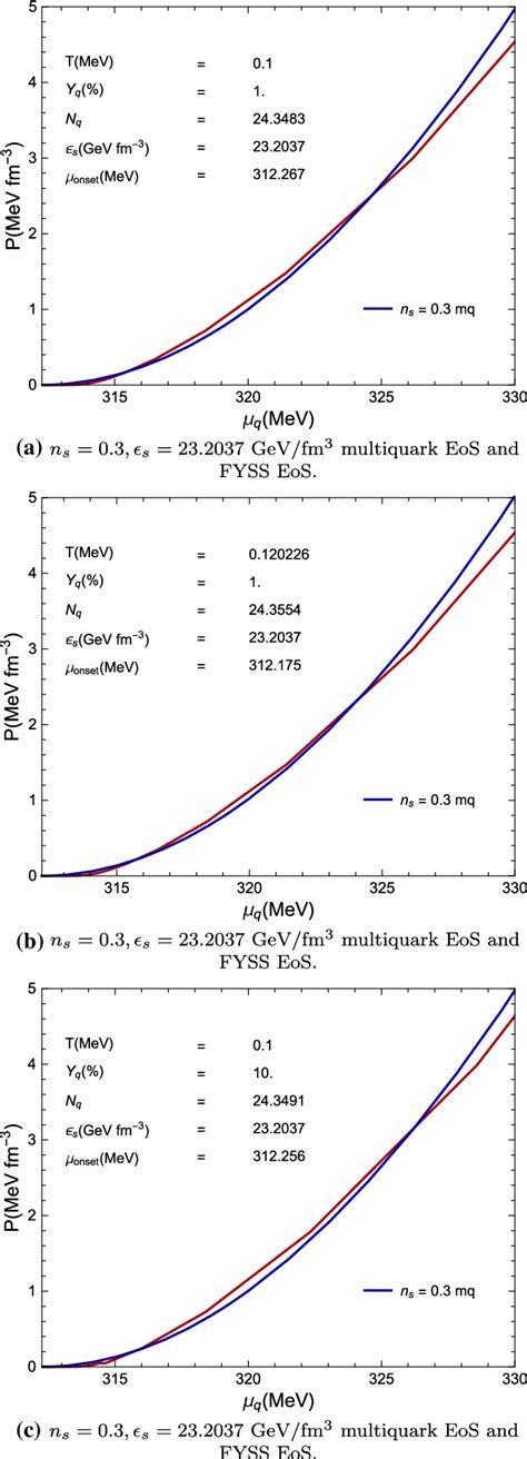 P − μ Plots Comparing The Multiquark And Baryonic Nuclear Phases At