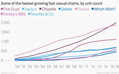 The Changing State Of American Fast Food In Charts — Quartz