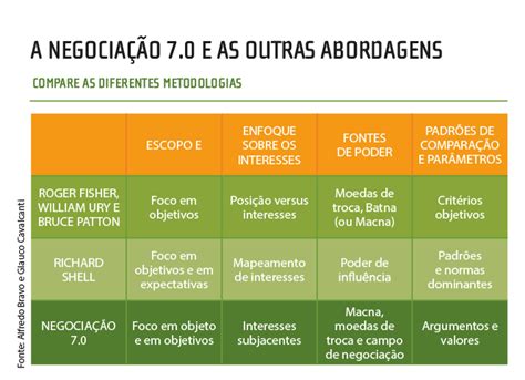 7 Passos Para A Negociação Eficaz Hsm Management