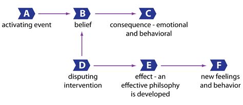 The Abc Process Described In Behavioral Therapy Models Then Def