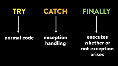 Exception Handling Youtube