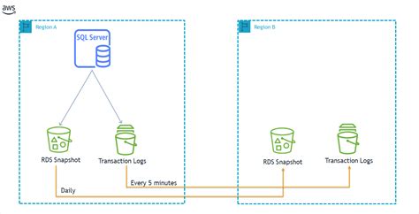 Managed Disaster Recovery With Amazon RDS For SQL Server Using Cross Region Automated Backups