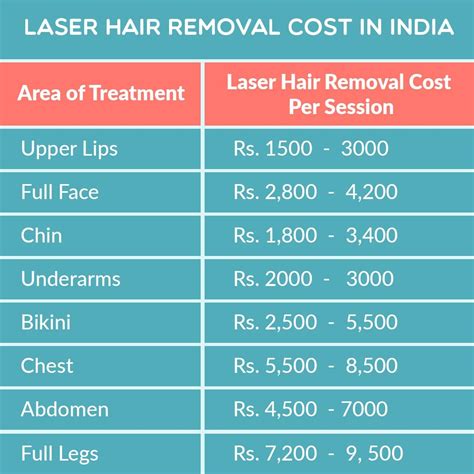 Laser Hair Removal Cost In India Laser Hair Removal In India 2022