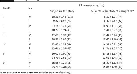 Table 1 From Radiographic Assessment Of Skeletal Maturation Stages For