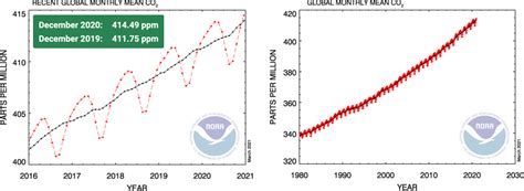 News Despite Economic Lockdowns Co2 And Ch4 Concentrations Surged In 2020
