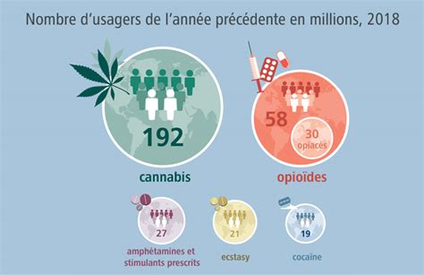 Rapport Mondial Sur Les Drogues 2020 Dianova