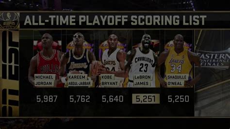 By the time bron retires, barring any injuries, he will be the first nba player in history to be number 1 total career points scored all time, both regular season and playoffs, while also being top 5 in all if he can get that record then there's gonna be a lot more people saying he's the goat of all basketball. LeBron James Passes Shaquille O'Neal for 4th All-Time in ...