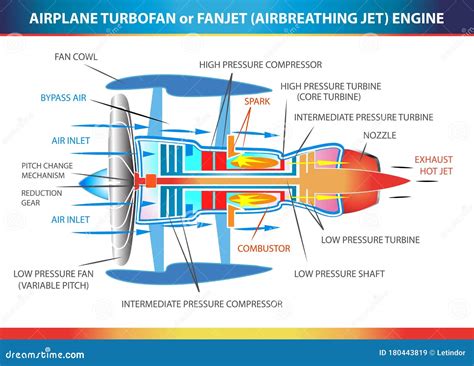 Turbofan Aircraft Engine Structural Cross Section For Education Stock