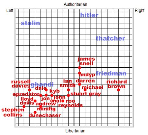 Friends And Historical Figures On The Political Compass Flickr