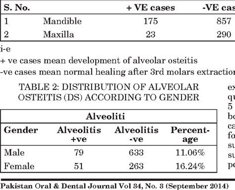 Table 1 From Of The Development Of Alveolar Osteitis After 3 Rd Molar