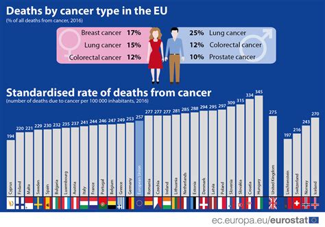 World Cancer Day 1 In 4 Deaths Caused By Cancer Products Eurostat