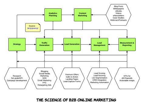 Digital Marketing Process Flowchart The Science Of B B Online Marketing