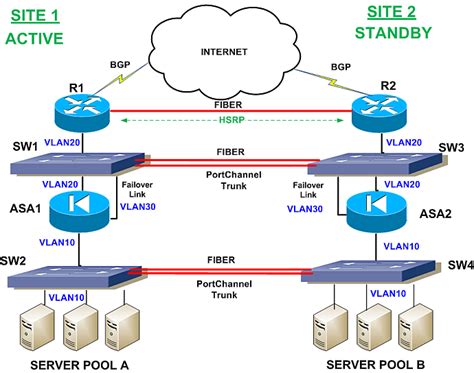 Network Failover Redundancy Scenario Two Sites With Two Asa Firewalls