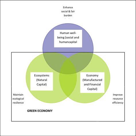 A Three Pillars Depiction Of The Green Economy Download Scientific