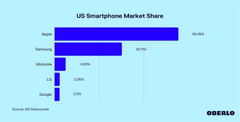 Us Smartphone Market Share Updated Oct 2022 Oberlo