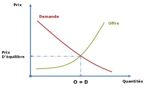 Si vous avez un plus petit budget, nous vons le premier avantage à énoncer concernant un lisseur de la marque ghd, c'est le concept styler. Cours de SES 2de - La détermination du prix sur le marché ...