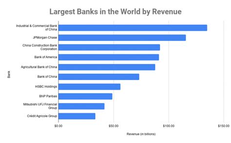 Top 10 Largest Banks In The World 2020 Financial Services Industry