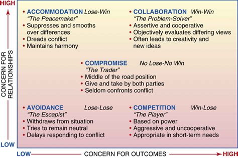 A Competingwin Lose Conflict Style George Geiger