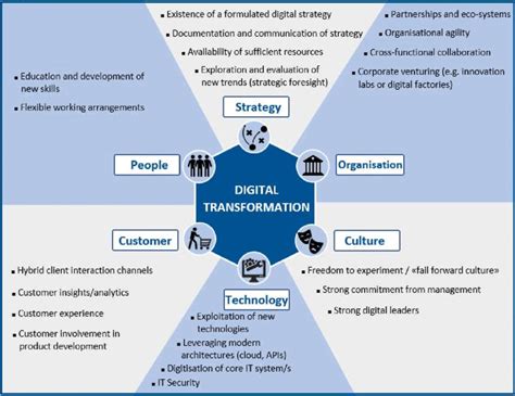 Digital Transformation Framework With Sub Dimensions