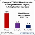 Chicago murders: Good news, bad news – Wirepoints | Wirepoints