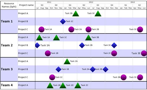 Microsoft Project 2010 Timeline View