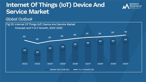 Internet Of Things Iot Device And Service Market Size And Forecast