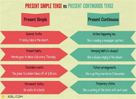 The Table Of Tenses Present Simple Present Continuous Past Simple Images