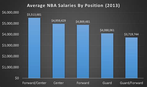 This has lead to players signing contracts bigger than ever before. The Unofficial 2013 NBA Player Census, Visualized ...