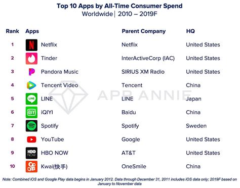 I will also provide good posts about aso, seo and digital marketing on medium follow me. Check out the biggest apps and games of the decade