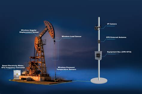 Intelligent Oilfield System Monitoring Solution Four Faith