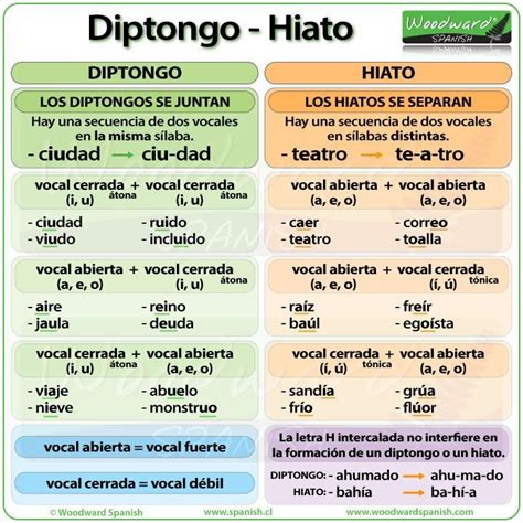 Diptongo Triptongo E Hiato 5º 6º My English And Science