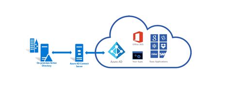 What Is Azure Ad Connect Easy365manager