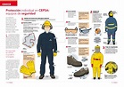 Infografía - EPP - PPE | Higiene y seguridad en el trabajo, Seguridad e ...
