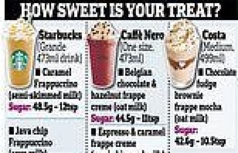 High Street Chains Are Selling Iced Coffees Laced With More Sugar Than