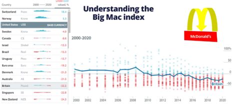 Why Should Forex Traders Need To Understand The Big Mac Index
