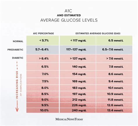 Blood Glucose Measurement Chart