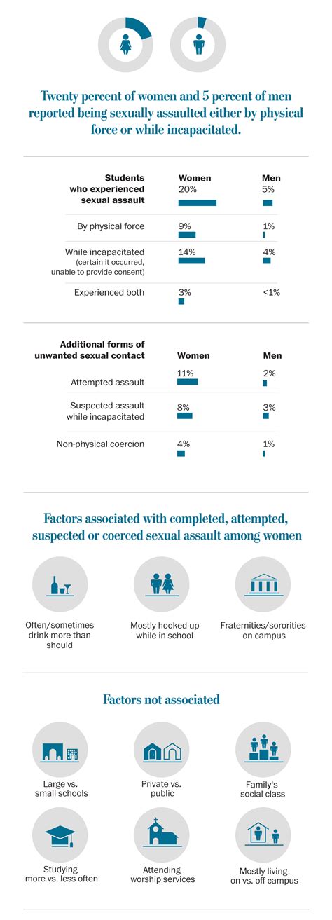 Poll One In 5 Women Say They Have Been Sexually Assaulted In College