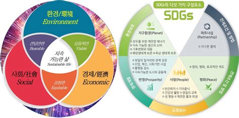 지속가능발전·성장sdgs Besetotube北首東管