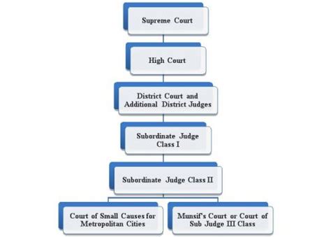 Hierachy Of Courts In India Overview And Analysis