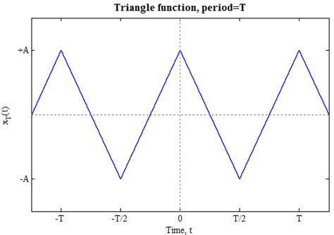 Fourier Series Examples