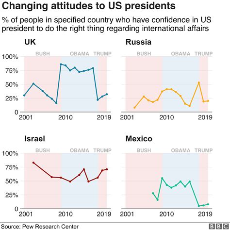 Election 2020 Which Countries Love Trump The Most And Least Bbc News