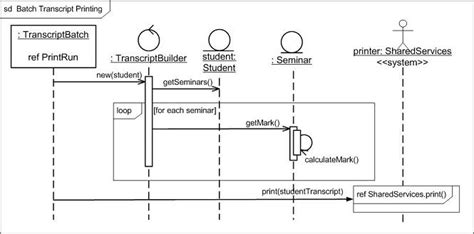 Uml Converting Sequence Diagram To Java Code Stack Overflow