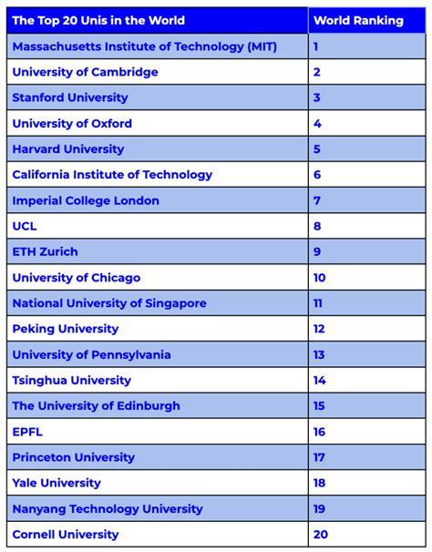 QS World University Rankings Where Does Your Uni Rank