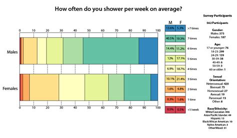 At least once or twice a week. How often do you shower per week on average? (Survey ...